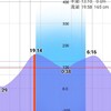 2023/6/3  釣行記　雨後もダメだ