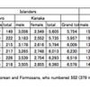 Population of Palau under the Japanese mandate