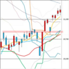 日足　日経２２５先物・ダウ・ナスダック　２０１９／２／２２