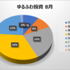 8月 アラサーゆるふわOLの投資資産公開