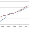 労働生産性の日米比較