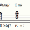 「廻廻奇譚」　(Eve)の楽曲分析 (コード進行)　part1