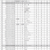 第４回鹿児島オープン結果