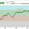 トヨタ自動車プログラミングコンテスト2023#4(AtCoder Beginner Contest 311)参加記