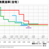 家の性能の最適値は？