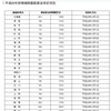 韓国の最低賃金、日本とほぼ並ぶ。