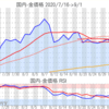 金プラチナ国内価格9/1とチャート