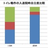 入院中のトイレ動作自立割合の変化（回復期）