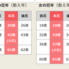 厄年は、子供に影響ありますか？