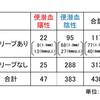 便潜血検査でも受け続ければ、正確性が増していく