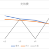 【家計簿】７月の光熱費を公開