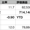 QQQ+0.18% > VOO-0.10% > 自分-0.48%