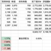 2023年4月バリュー投資成績　年初来