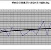 「ゼロの日」体重プロット 60回目報告