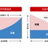 ブログ再開　元利均等返済と元金均等返済