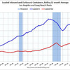 2013/1　LA港・取扱量 -4.25% 前年同月比　△