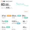 60.55kg 前日比 +0.65kg