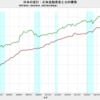 2022/4Q　日本の家計・公的債務負担余裕率　18.3%　△