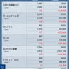 保有株公開、絶好調　＆　体調は不良