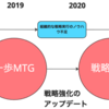 形骸化しない/させない定例的MTGアップデートの歴史