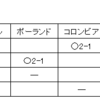 ロシアワールドカップ、今夜で日本代表の勝点は6 or 4 or 3　どれになる？