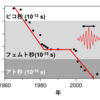 【2023年ノーベル物理学賞】アト秒レーザーはX線!?《短パルス化の歴史》
