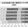 WAMネットに「要介護認定状況の調査結果について」結果が掲載