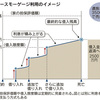 リバースモーゲージに注目！
