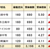 2024年度 神奈川県 公立中高一貫校 受検倍率 4.70倍 昨年より低下 相模原 平塚 横浜市立南 横浜サイフロ 川崎附属中