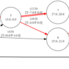 『計画の科学』を読んでPERT図について学んだ / PERT図を出せるツールを作成した