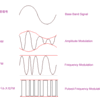 第8回 変調方式と波長分割多重
