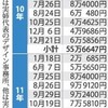 小渕経済産業大臣の政治資金問題、誰でもやっていると言う認識しか無い先生方とこの問題を一切報道しない読売新聞
