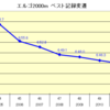 本日の2000mデータ（50歳代日本新記録）：