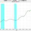 2019/12　首都圏マンション平米単価　83.9万円　△