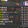 東京23区 1月の消費者物価指数 4.3％上昇 41年8か月ぶり