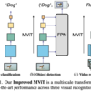  [論文メモ] Improved Multiscale Vision Transformers for Classification and Detection