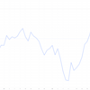 2022年3月の株価チャートを眺める