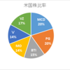 現状の米国株ポートフォリオを確認しておくよ！