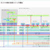 自宅ラボ NSX-T 3.1 の構築。Step-03: 仮想スイッチの構成