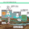 「汚染水漏れ、全く問題ない」と「解けた核燃料すでに地下水と接触か」