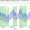 太陽光発電のバッテリー電圧と電力出力のグラフ | sys3-ups  2016/12/08-2017/02/03