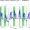 太陽光発電のバッテリー電圧と電力出力のグラフ | sys3-ups  2016/12/08-2017/02/03