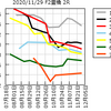 (ミッドナイト版)2020/11/29(日)の情報と2020/11/28(土)の結果