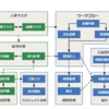 freeeによるデータ連携と業務の関連図