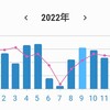 マラソン練習2022まとめ