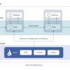 サービスメッシュとIstio