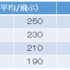 ⛳（早見表）番手ごとの飛距離を把握すべし( ｀ー´)ノ