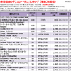 シェネルの配信ダウンロード売上ランキング Billion Hits