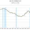 2014/3Q 米国の家計・政府債務負担余裕率　66.2% ▼