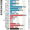 河村たかし名古屋市長は名古屋市の特別定額給付金支給率4.7%の状況下でリコール運動なんかやってる場合か！